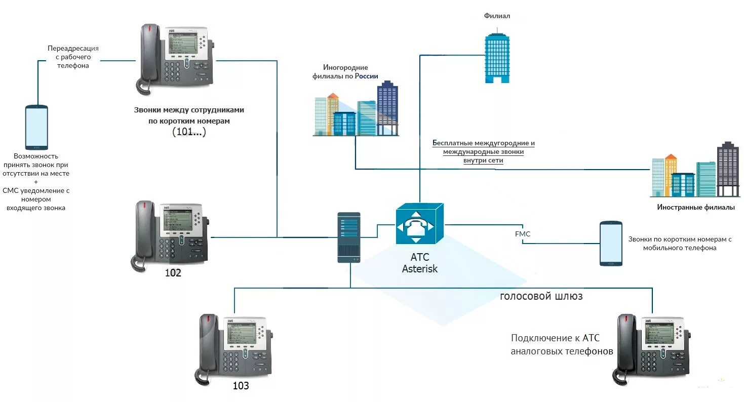 Схема работы ip телефонии. Аналоговая телефония. Аналоговая телефония. Voip шлюз схема. Принципиальная схема ip телефонии.