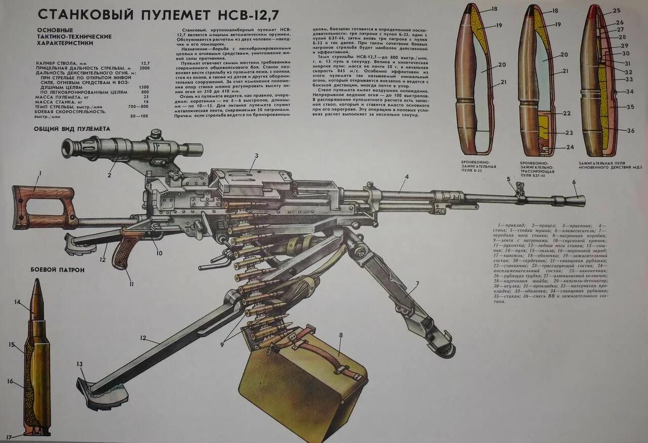 Пулемёт нсвт-12. Ттх утес 12. 7 мм пулемет баллистика. 7. 7.