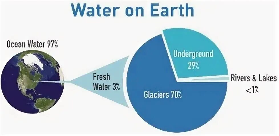 Water on earth. Water on earth. Вода на планете земля. Вода на земле. Water distribution on earth.