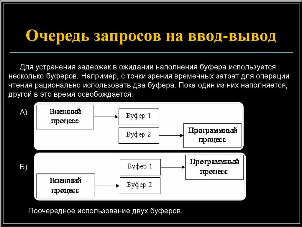 Ввод вывод через память. Очередь запросов на ввод-вывод. Операции ввода вывода. Внешний процесс вывод. Вывод "ввод значения".