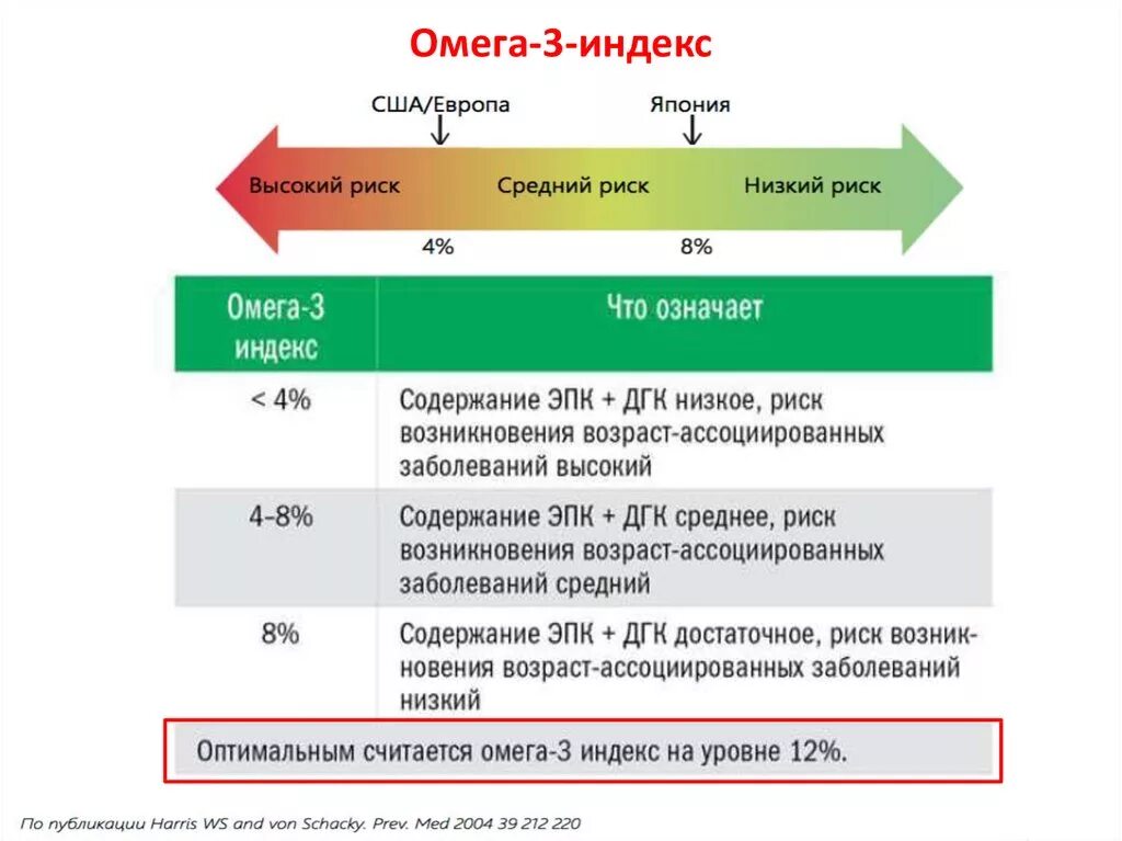 Омега-3 индекс анализ. Уровень Омега 3 в крови норма. Омега 3 индекс. Омега 3 индекс норма. Анализ 3 4 действия