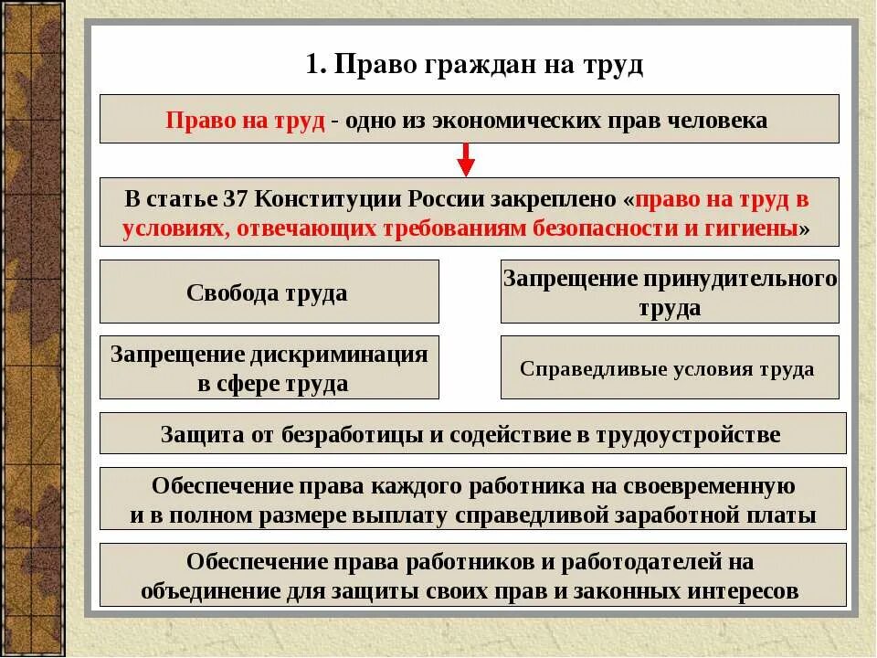 принцип свободы труда. что означает право на труд кратко. что значит право на труд. право на труд. принцип свободы трудового договора.