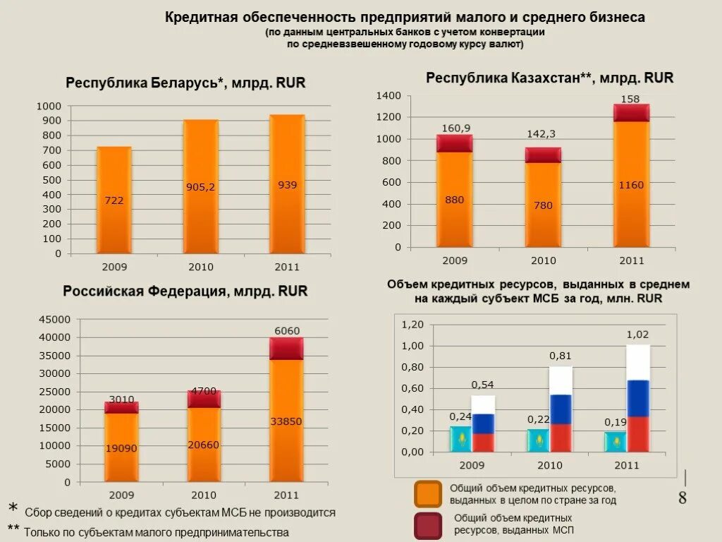Малое предпринимательство в рк. Обеспеченность кредита. республика беларусь малое предпринимательство. республика беларусь бизнес. беларусь бизнес.