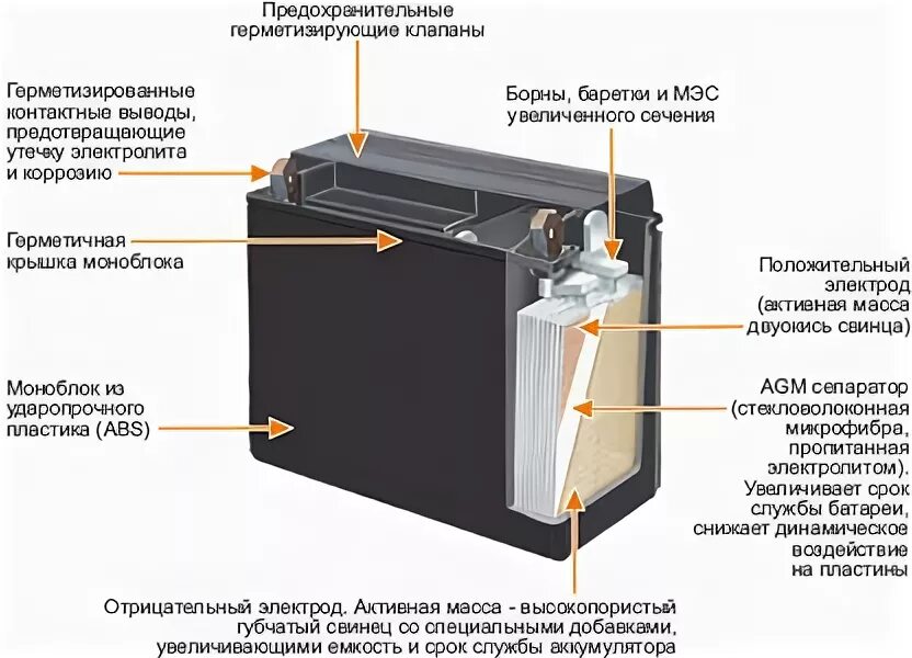 AGM аккумуляторная батарея в разрезе. Герметичные свинцово-кислотные необслуживаемые 12 в 100а. Конструкция AGM аккумулятора. Строение AGM аккумулятора.