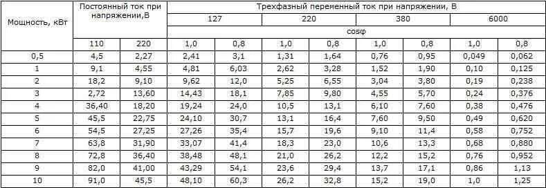 Переводим квт в амперы. Таблица ватт ампер 220 вольт. Ампер в КВТ 380 вольт. 1 5 КВТ сколько ампер 220 вольт. 220 Вольт 1 киловатт ампер.