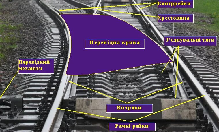 Тяга стрелочного перевода. Строжка остряка стрелочного. Стрелочные тяги. Противошерстное направление стрелочного.