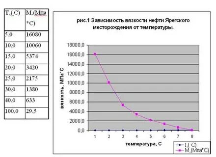 Зависимость нефти