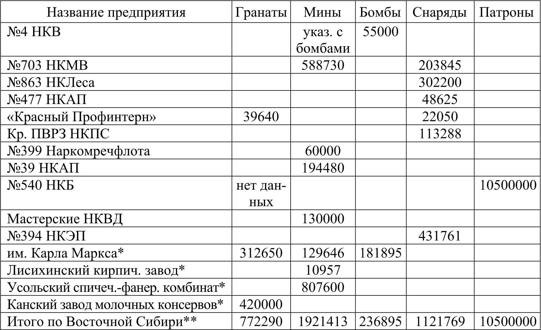 Таблица эмиссии. Заполните таблицу: «промышленные объекты Казахстана в 1941-1945 гг.. Оборонная промышленность Восточной Сибири. Таблица выпуск военной продукции 1941-1945. Промышленность Восточной Сибири таблица.