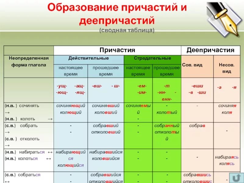 Пришедший причастие. Формы образования причастий и деепричастий. Образование причастий и деепричастий таблица. Способы образования причастий и деепричастий таблица. Таблица образования причастий 7 класс.