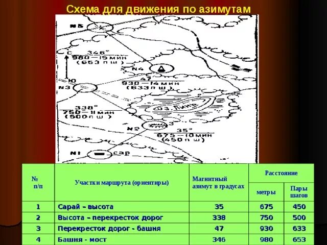 Каждый участок маршрута. Схема маршрута движения по азимутам. Составление маршрута и движение по азимуту. Подготовка данных для движения по азимуту. Таблица движения по азимутам.