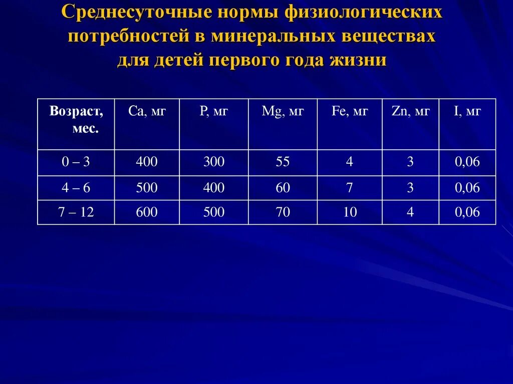 Какую долю суточной физиологической нормы 400г. Нормы физиологических потребностей в энергии и пищевых веществах. Таблица «нормы физиологических потребностей»,. Нормы физиологических потребностей для детей. Нормы Минеральных веществ.