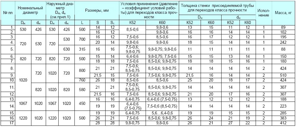 Толщина стенки трубы диаметром 108 мм