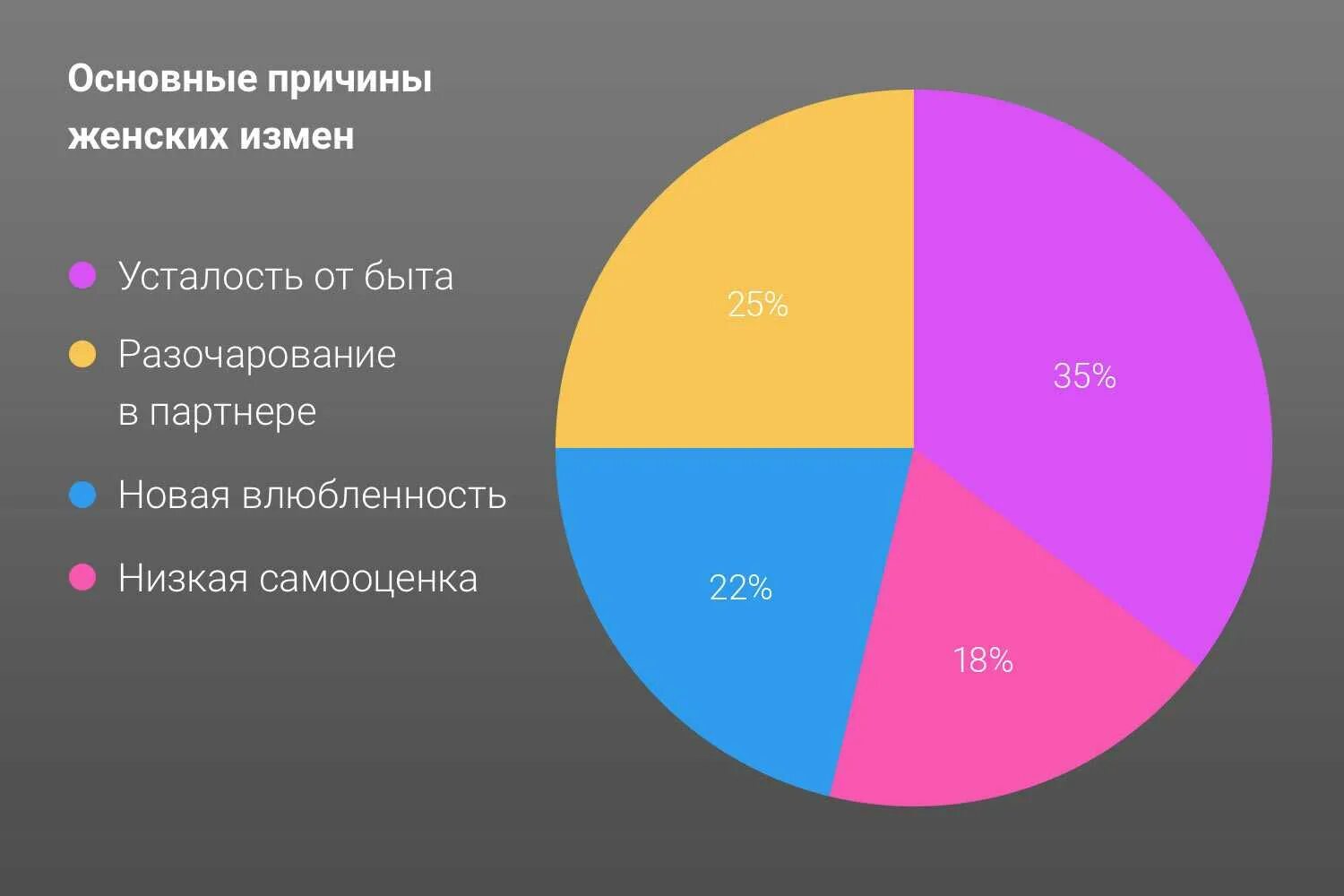 Почему муж изменяет причины. Основные причины женских измен. Основные причины измены. Статистика измен мужчин и женщин. Причины женских измен и мужских.