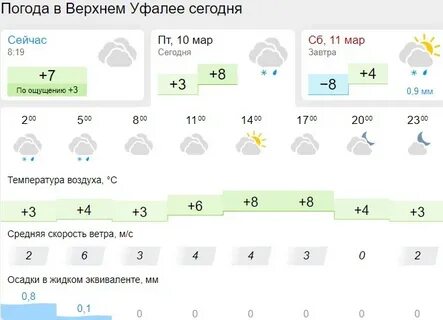 Гисметео в уфалей на 3 дня