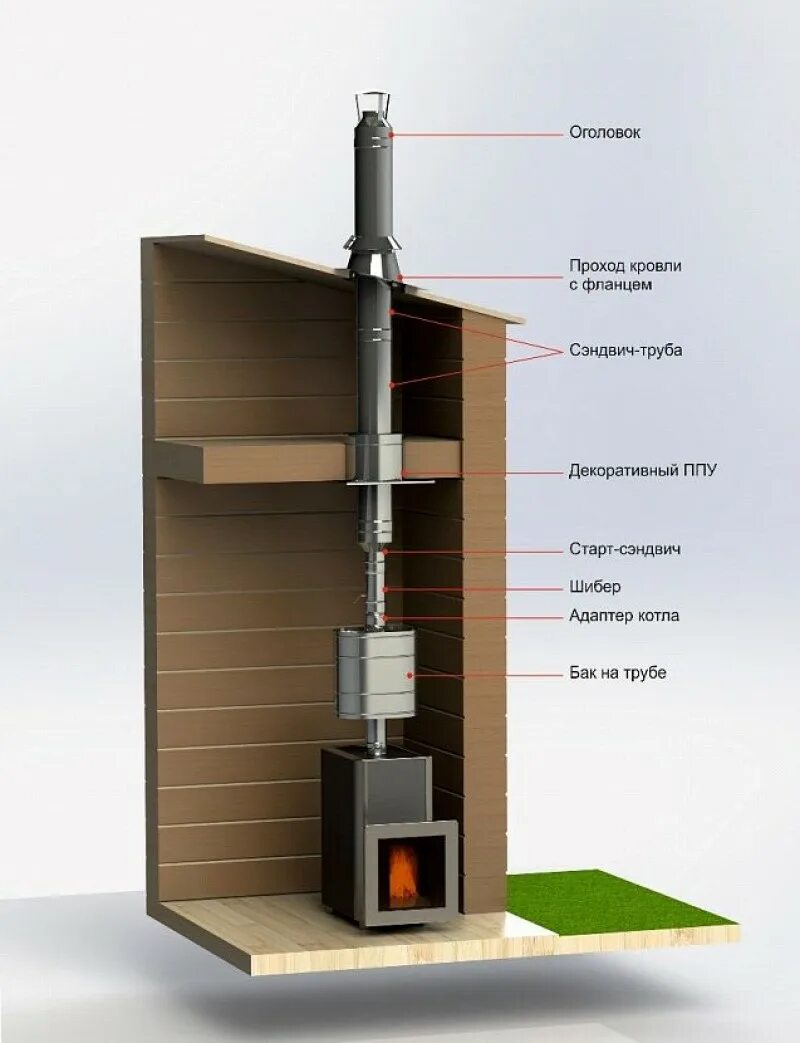 Как правильно установить трубы. Правильный монтаж сэндвич труб дымохода печи в бане. Дымоход 110 для банной печи. Дымоход 110 для банной печи с баком. Труба из сэндвич труб для банной печи.