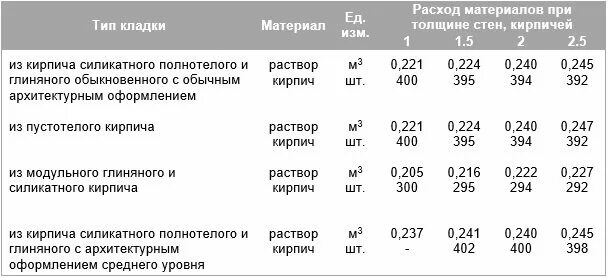 Сколько раствора на кирпич