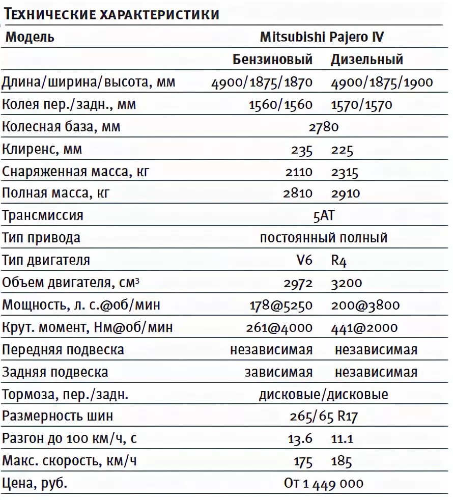 мицубиси паджеро бензин характеристики. мицубиси паджеро бензин характеристики. 5. технические данные митсубиси паджеро 2. митсубиси паджеро 2 технические характеристики.