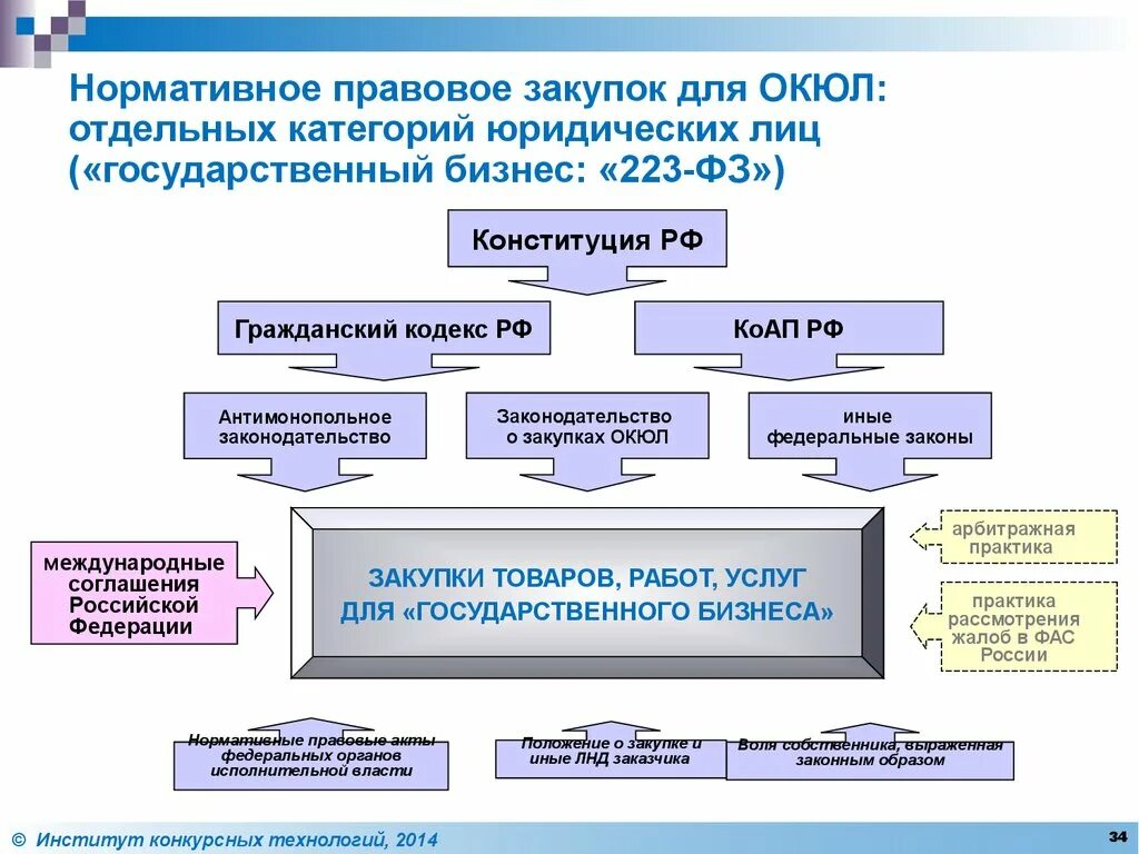 Этапы контрактной системы ФЗ 44. Иерархия законодательства РФ О контрактной системе. Схема нормативной правового регулирования контрактной системы. Субъекты контрактной системы по 44 ФЗ. Законодательство регулирующие деятельность организации