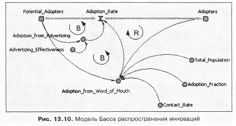 Модель басса. Модель басса диффузии инноваций. Диффузная модель Фрэнка басса. Математическая модель басса диффузии инноваций. Модели распространения.