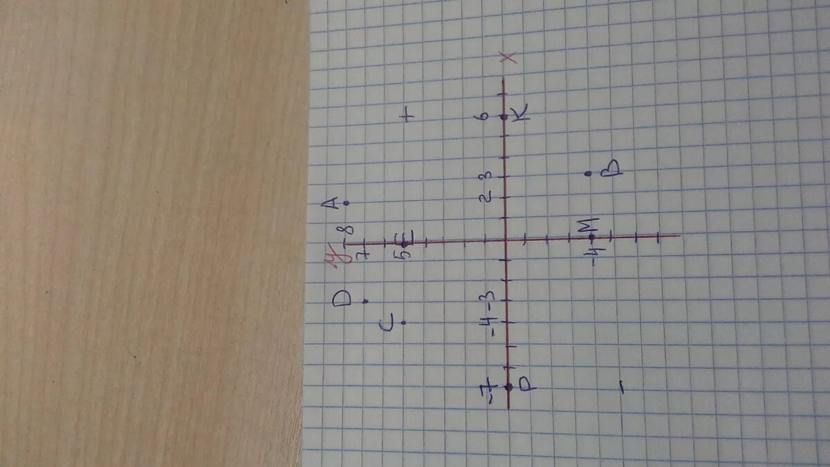 Начертите координатную прямую и отметьте. Координатные прямые x и y. построй координатные прямые x и y. как построить координатную прямую. координатную прямую 2.