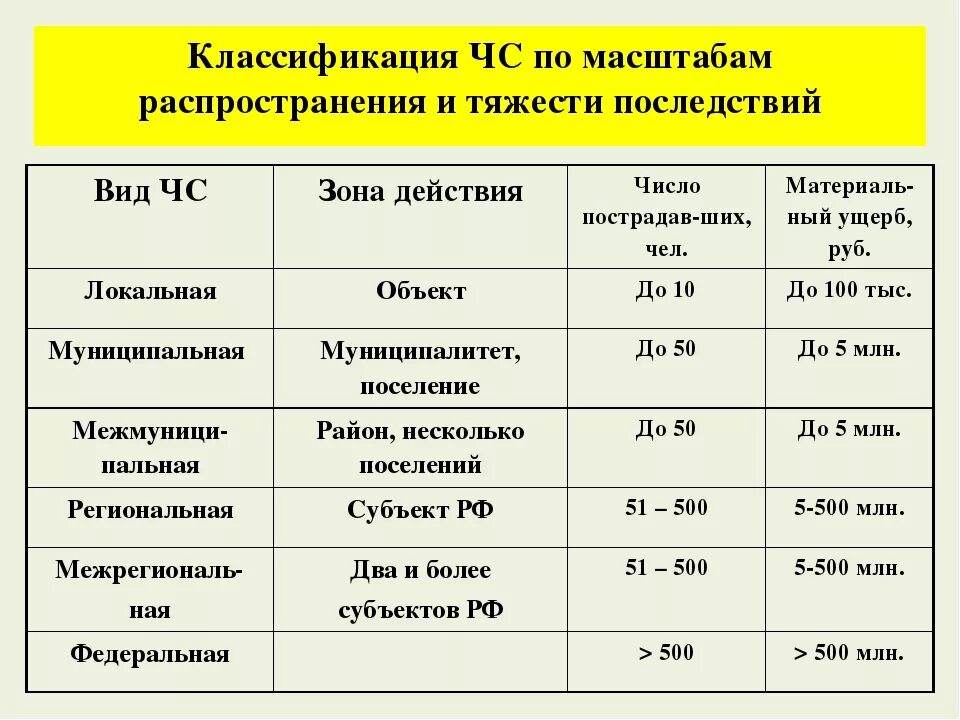 Зона чс виды. Классификация ЧС по масштабу и тяжести последствий. Классификация ЧС по масштабу распространения. Классификация чрезвычайных ситуаций по масштабу. Классификация ЧС по масштабу распространения последствий.