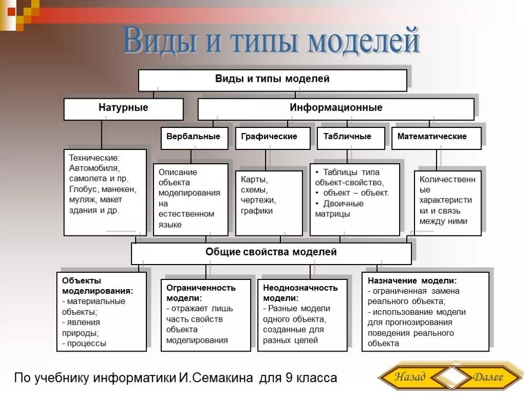 3 основные типы моделей. Виды и типы схем. Модель виды моделей. Виды макетов схема. Виды моделей в информатике.