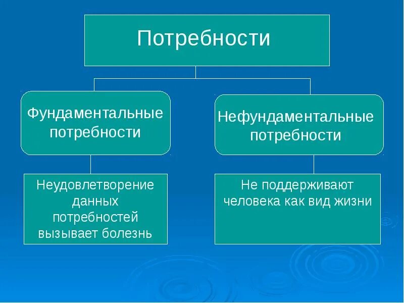 Фундаментальные человеческие потребности. Схема основные потребности человека. Фундаментальные человеческие потребности. Фундаментальные человеческие потребности. Основные потребности человека.