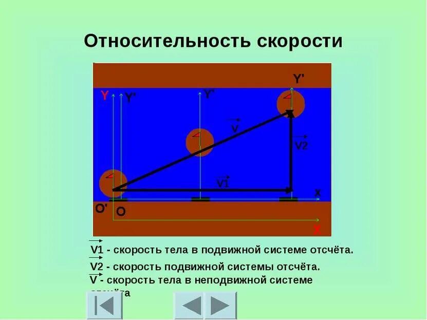 Скорость тела в подвижной системе отсчета. Относительность скорости движения. Механическое движение система отсчета. Относительность движения система отсчета. Тело движется относительно системы отсчета в