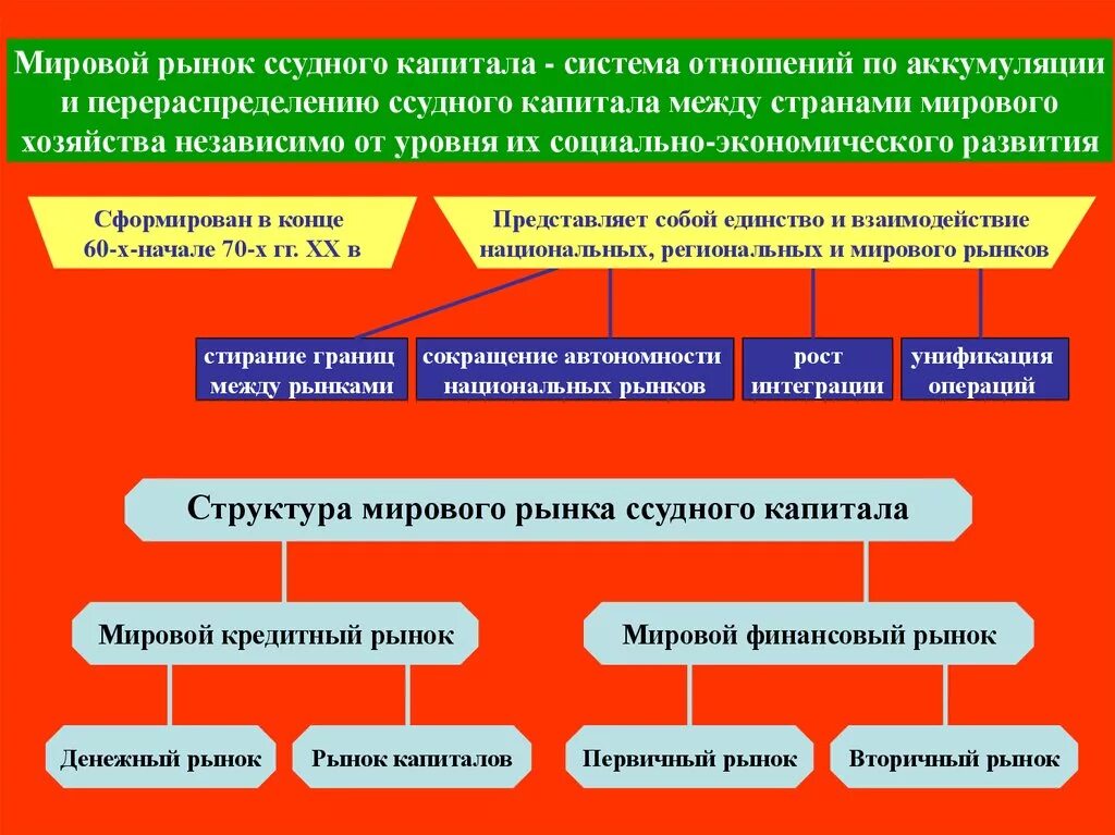 Основные международные рынки