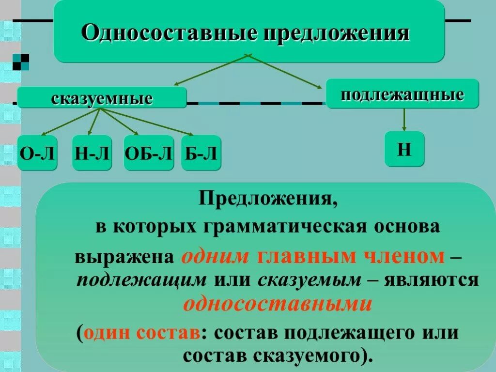 Грамматические модели предложений. Односоставные предложения. Односоставных предложкния. Односоставные предлодения. Оносоставно епредложение.