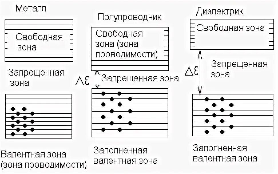 Зонные схемы металла диэлектрика и полупроводника. Металл диэлектрик полупроводник зонная диаграмма. Зонные диаграммы полупроводников металлов и диэлектриков. Зонная диаграмма полупроводника диэлектрика. Диэлектрики теория