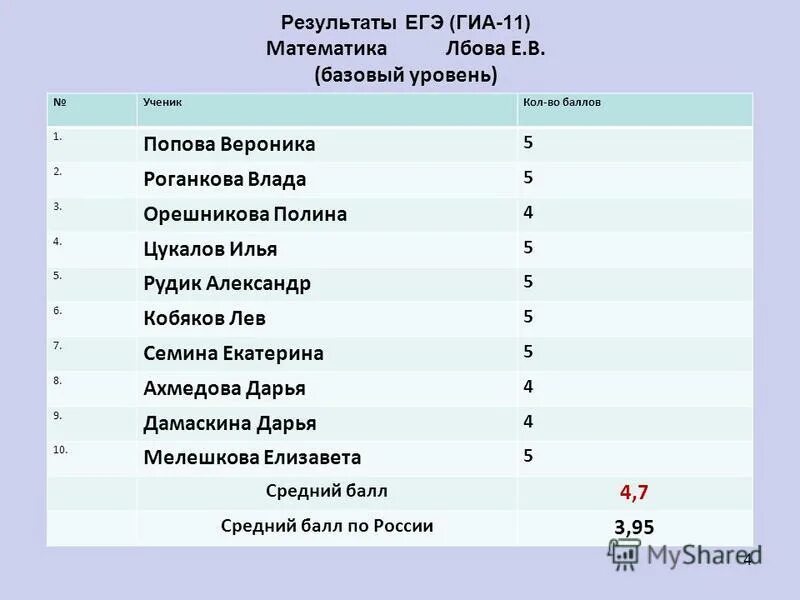 Коды предметов ГИА. ГИА 11 Результаты. Результаты ГИА 9 2022. Итоги ГИА 2022 по математике ОГЭ.