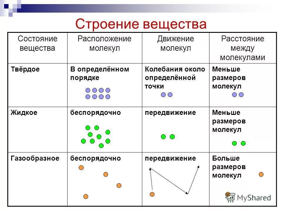 Установите соответствие между частицей и электронной. Внутреннее строение вещества. Структура вещества физика. Схема строения вещества. Таблица строение вещества по физике 7 класс.