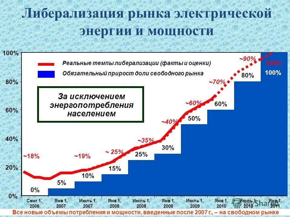 Анализ потребления электроэнергии. Таблица потребления эл энергии бытовыми приборами в месяц в квт. Первый диапазон объемов потребления электрической энергии. Таблица объемы потребления электрической энергии. Первый диапазон объемов потребления электрической энергии.
