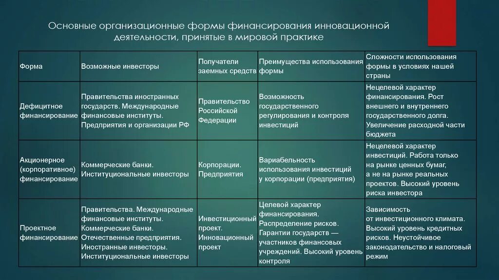 Деятельности по сравнению с данным. Виды финансирования инновационной деятельности. Формы финансирования организации. Виды организации инновационной деятельности. Формы финансирования инноваций.