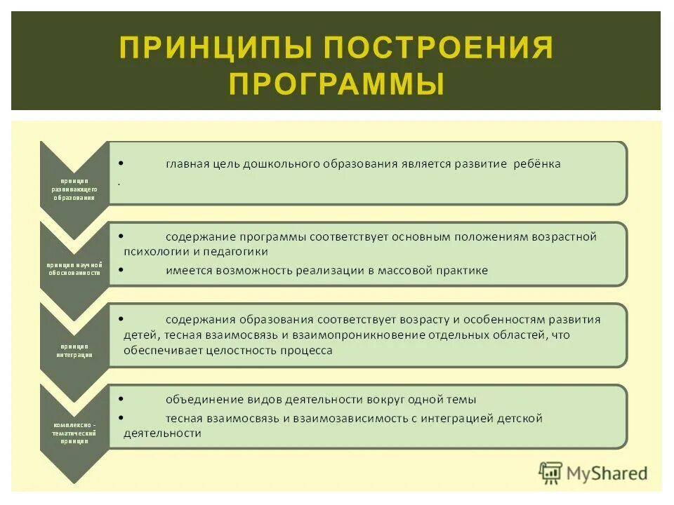 Принципы формирования муниципальных образований. Принципы построения программы. Особенности программы развитие. Особенности программы развитие в доу. Принцип построения программы развитие.