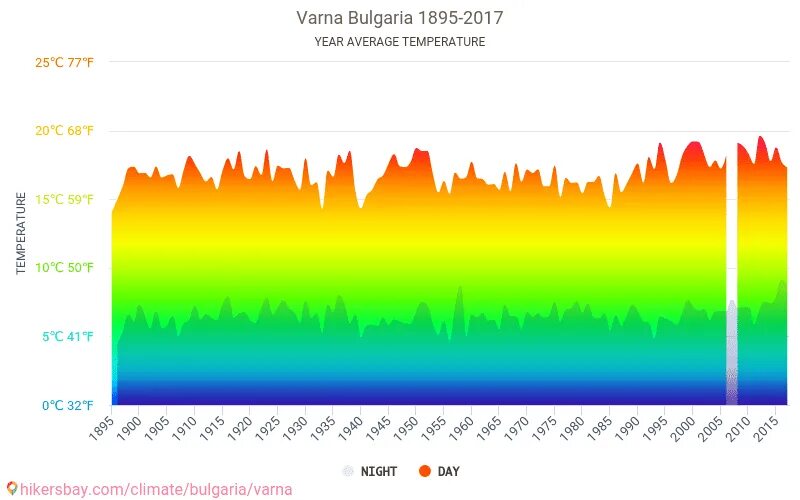 Варна климат. Климатические зоны болгарии. Какие климатическиекие уварна вайшевв. Погода в болгарии на неделю. Даллас климат.