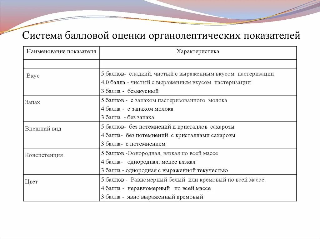 Органолептические показатели внешний вид. Органолептическая оценка готовности блюд. Таблица требования к качеству. Органолептическая оценка таблица. Органолептическая оценка готовности блюд.