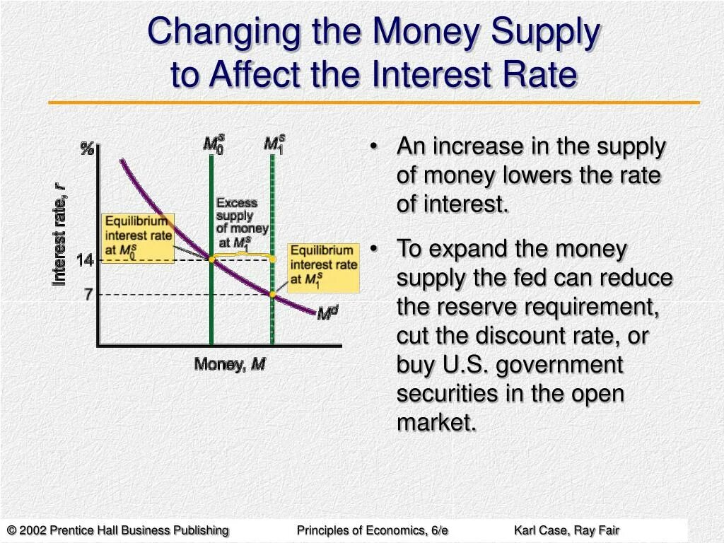 Equilibrium interest rate money Supply and demand. Money Supply. Changes in the Equilibrium interest rate. Real money Supply.