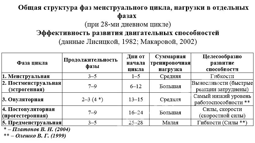 Вторая фаза менструационного. Фазы менструационного цикла таблица. Фазы цикла по дням таблица. Фазы менструационного цикла по дням таблица. Фазы цикла у женщин.