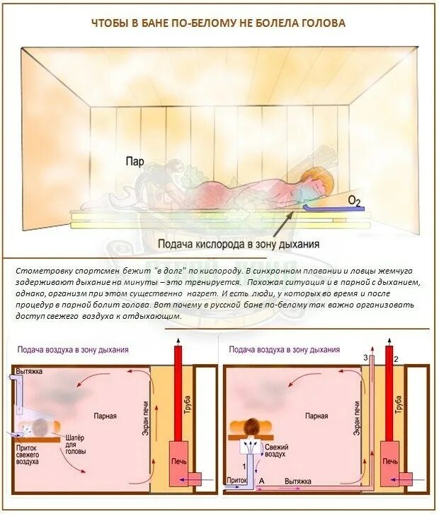 Система второго дыхания в парной. Вентиляция в парилке бани схема. Вентиляция второе дыхание в бане. Схема вентиляции в парную.