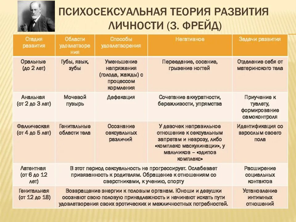 Психологические фазы развития по Фрейду. Фрейд стадии психологического развития личности. Возрастные периоды психосексуального развития по Фрейду. Теория психосексуального развития Фрейда: стадии развития.