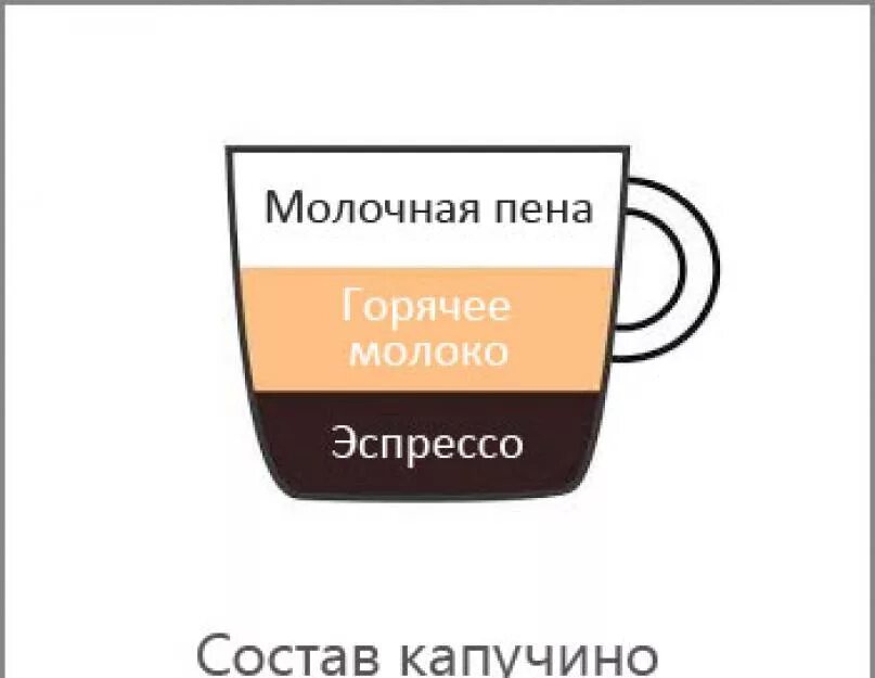 Капучино состав. Капучино и латте. Капучино в разрезе. Капучино кофе состав.