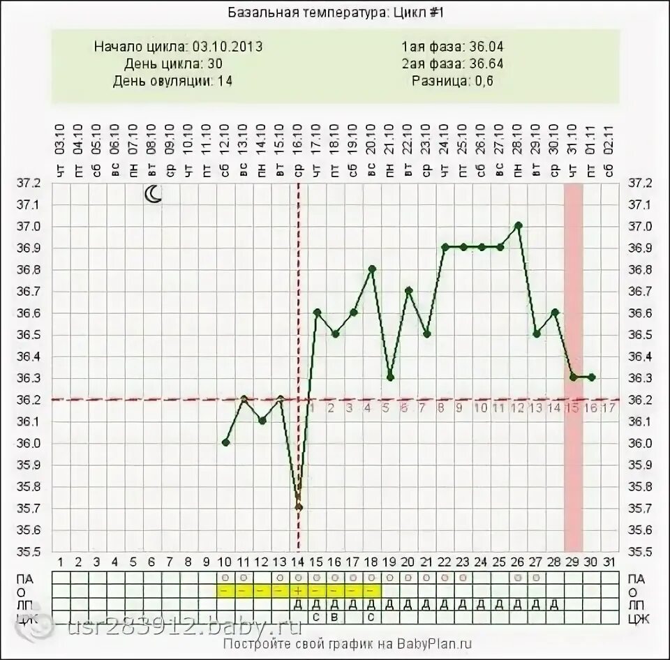 Температура после овуляции 37. 16 День цикла БТ 37.4. 6 День овуляции базальная температура. 9 День цикла базальная температура 36.6. Базальная температура на 6 день после овуляции.