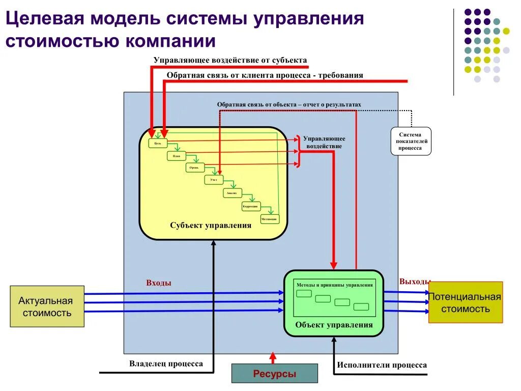 Целевая модель управления. Модель системы управления бизнесом. Целевая модель системы управления. Моделирование систем управления. Модель системы предприятия