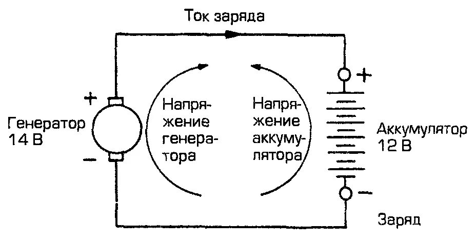 Генератор зарядка аккумулятора автомобиля. Направление тока при заряде и разряде аккумулятора. Заряд АКБ от генератора. Схема распределения генератора для зарядки АКБ. Ток зарядки АКБ от генератора.