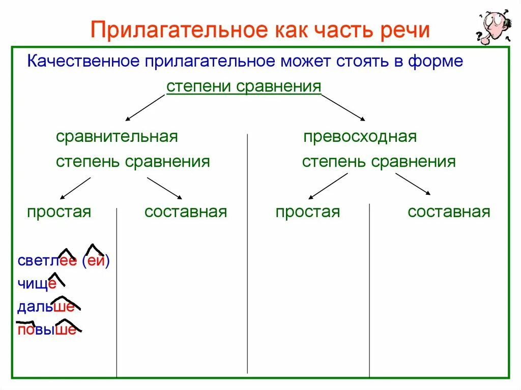 Какое определение у прилагательного. Имя прилагательное как часть речи 6. Имя прилагательное как часть речи таблица. Сравнительная степень прилагательных как часть речи. Прилагательные как часть речи 4 класс.