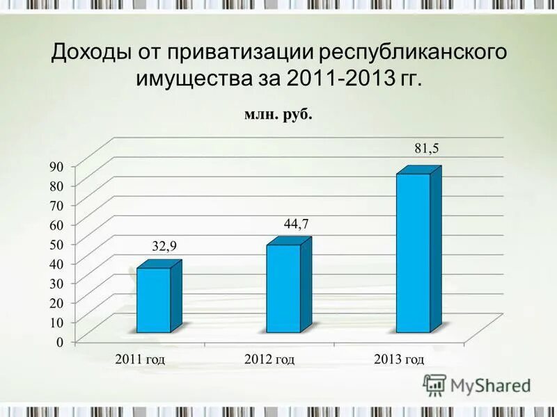 Средства от приватизации