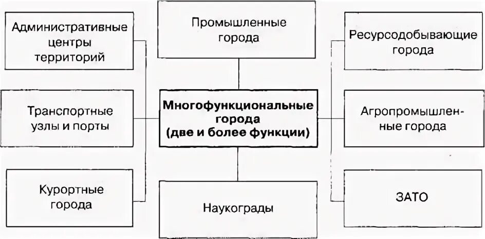 Города выполняющие административную функцию