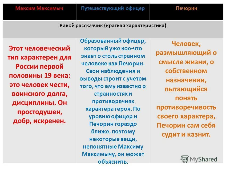 Качества печорина в романе герой нашего. Характеристика Максима Максимыча.